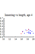 Graphics:Innerring vs length, age 4