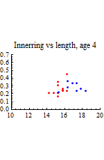 Graphics:Innerring vs length, age 4
