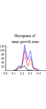Graphics:Histograms of inner growth zone