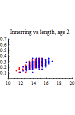 Graphics:Innerring vs length, age 2