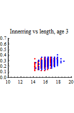 Graphics:Innerring vs length, age 3