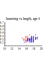 Graphics:Innerring vs length, age 4