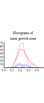Graphics:Histograms of inner growth zone