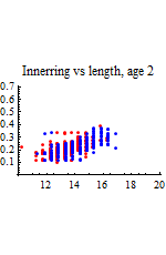 Graphics:Innerring vs length, age 2