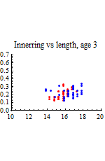 Graphics:Innerring vs length, age 3