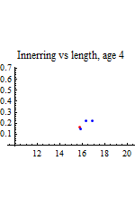 Graphics:Innerring vs length, age 4
