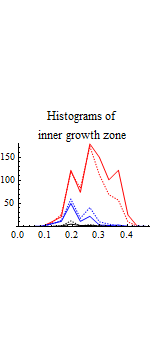 Graphics:Histograms of inner growth zone
