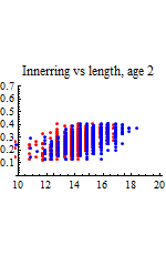 Graphics:Innerring vs length, age 2