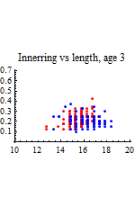 Graphics:Innerring vs length, age 3