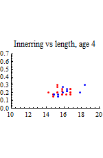 Graphics:Innerring vs length, age 4