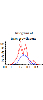 Graphics:Histograms of inner growth zone