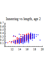 Graphics:Innerring vs length, age 2
