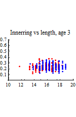 Graphics:Innerring vs length, age 3