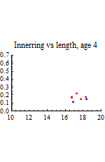 Graphics:Innerring vs length, age 4