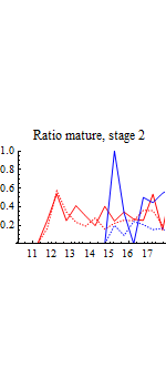 Graphics:Ratio mature, stage 2