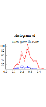 Graphics:Histograms of inner growth zone