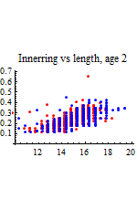 Graphics:Innerring vs length, age 2