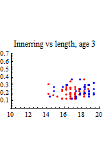 Graphics:Innerring vs length, age 3