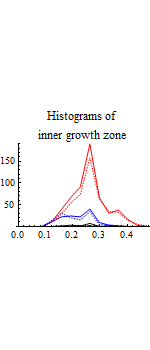 Graphics:Histograms of inner growth zone