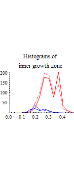 Graphics:Histograms of inner growth zone
