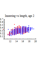 Graphics:Innerring vs length, age 2