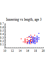 Graphics:Innerring vs length, age 3
