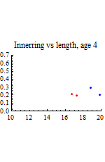 Graphics:Innerring vs length, age 4