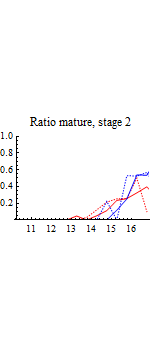 Graphics:Ratio mature, stage 2