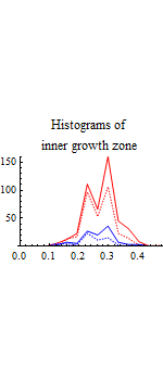 Graphics:Histograms of inner growth zone