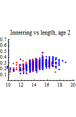 Graphics:Innerring vs length, age 2