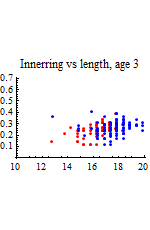 Graphics:Innerring vs length, age 3