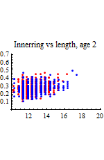 Graphics:Innerring vs length, age 2