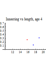 Graphics:Innerring vs length, age 4