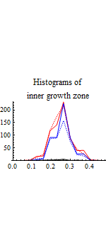 Graphics:Histograms of inner growth zone