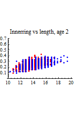 Graphics:Innerring vs length, age 2
