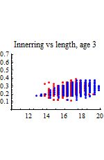 Graphics:Innerring vs length, age 3