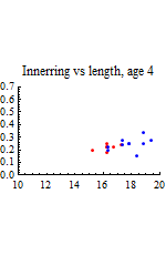 Graphics:Innerring vs length, age 4