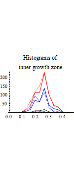 Graphics:Histograms of inner growth zone