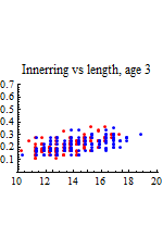Graphics:Innerring vs length, age 3