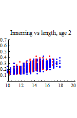 Graphics:Innerring vs length, age 2