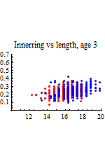 Graphics:Innerring vs length, age 3