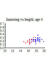 Graphics:Innerring vs length, age 4