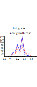 Graphics:Histograms of inner growth zone