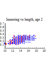 Graphics:Innerring vs length, age 2