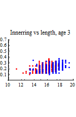 Graphics:Innerring vs length, age 3