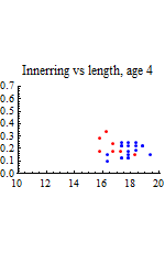 Graphics:Innerring vs length, age 4