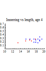 Graphics:Innerring vs length, age 4