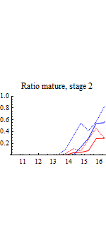 Graphics:Ratio mature, stage 2