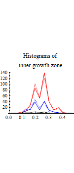Graphics:Histograms of inner growth zone