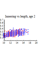 Graphics:Innerring vs length, age 2
